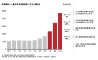 中国奢侈品市场2022上半年增速较缓